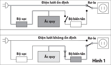 Lựa chọn bộ lưu điện UPS thích hợp dùng cho gia đình 1