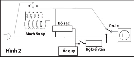 Lựa chọn bộ lưu điện UPS thích hợp dùng cho gia đình 2